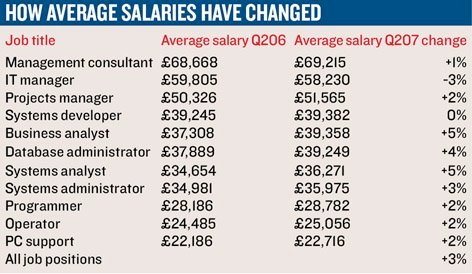 How average salaries have changed.