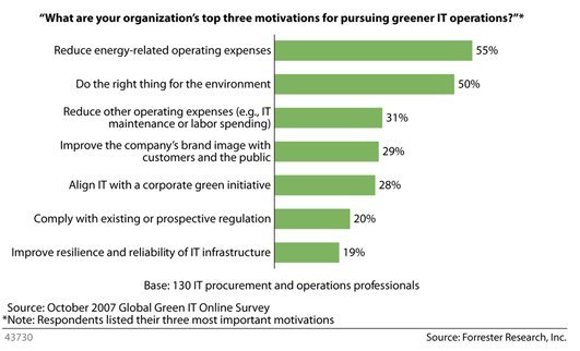 Top three motivations for implementing green IT