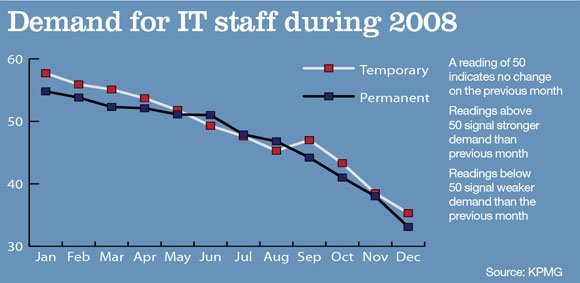 Demand for IT staff in 2008