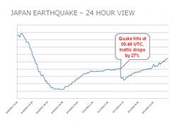 Japan internet traffic, earthquake, quake, Japan, traffic