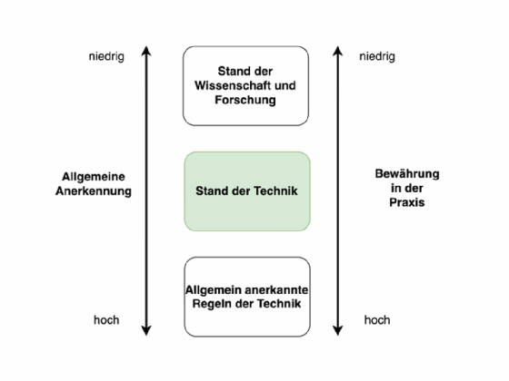 3-Stufen-Theorie