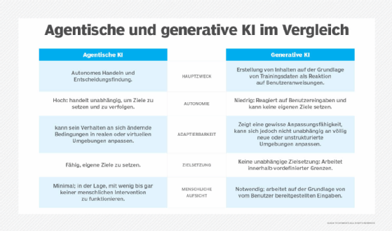 Abbildung 1: Während agentische KI selbstständig Ziele setzen und diese umsetzen kann, reagiert generative KI auf Benutzereingaben.