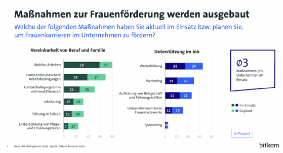 Abbildung 2: Es gibt viele Maßnahmen für die Frauenförderung, die von Firmen genutzt wer-den oder in Planung sind.