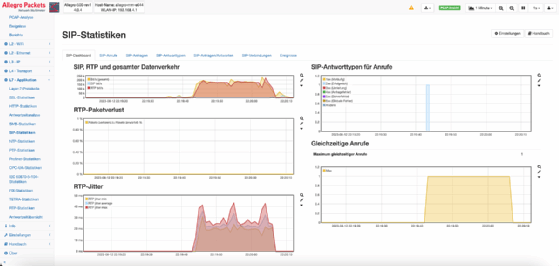 SIP-Statistik-Dashboard im Allegro Network Multimeter.