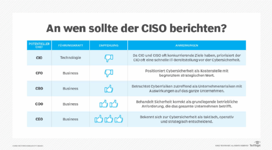 Abbildung 1: Wenn der CISO direkt an den CEO berichtet, steht dies für Unterstützung auf höchster Ebene für eine starke Cybersicherheit.