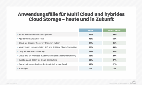 Abbildung 1: Der Einsatz von Mutli- und Hybrid-Cloud-Lösungen wird in naher Zukunft für so gut wie alle Anwendungsfälle ansteigen.