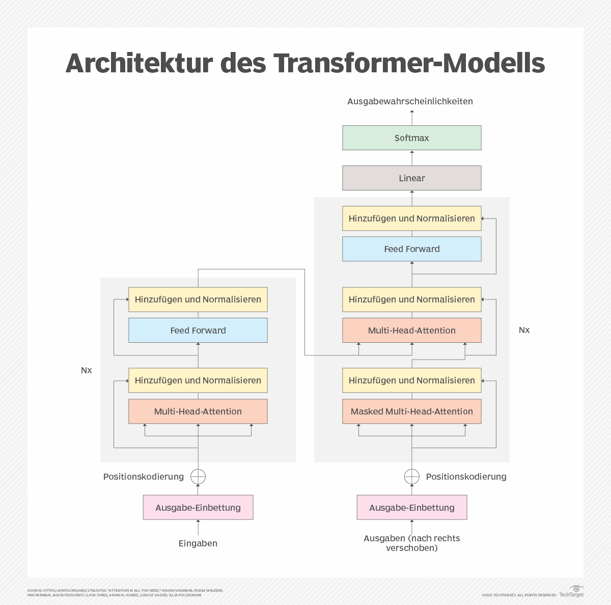 GAN versus Transformer: wie unterscheiden sich die Modelle? | Computer ...
