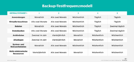 So entscheiden Sie, wie häufig getestet werden soll