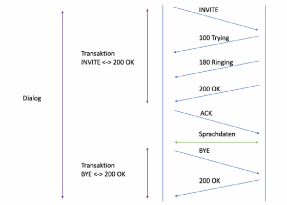 Verdeutlichung von Transaktionen und Dialogen anhand eines Beispielanrufs.