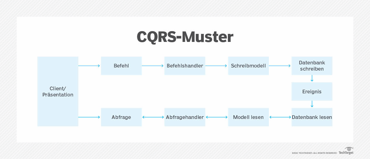 Was ist CQRS (Command Query Responsibility Segregation)? - Definition ...
