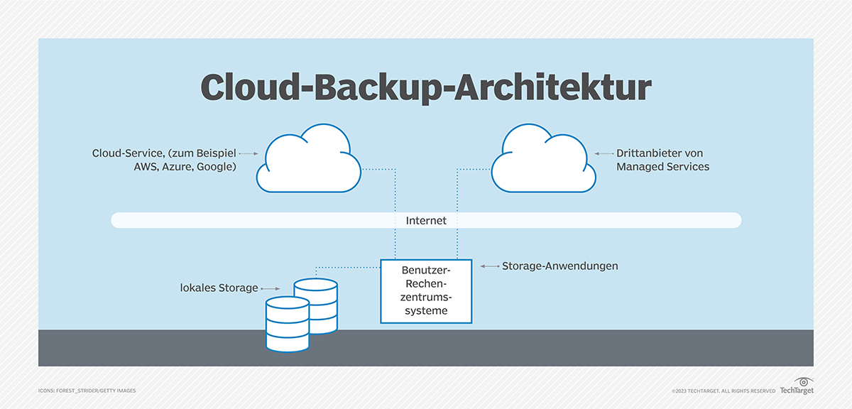 Was Heißt Backup Auf Deutsch www.computerweekly.com