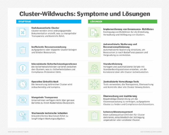 Abbildung 2: Mit gezielten Maßnahmen, die den Ursachen entgegenwirken, können Unternehmen dem ungehemmten Wachstum in Sachen Kubernetes-Cluster begegnen.