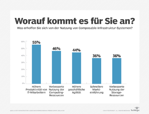 Was Anwender mit Composable-Architekturen erreichen wollen.