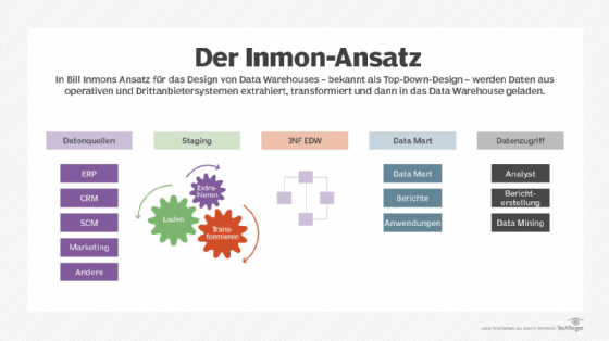 Abbildung 2: Der Inmon-Ansatz ist einer der bekanntesten Architekturmethoden für ein Data Warehouse.