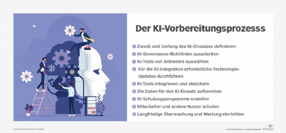 Abbildung 2: Die Feststellung der Umsetzungsreife eines KI-Projekts umfasst mehrere Schritte, darunter die Erstellung von KI-Schulungsprogrammen sowie die Einrichtung einer langfristigen Überwachung und Wartung.