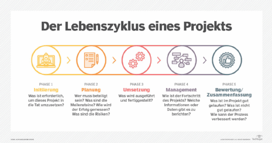 Abbildung 1: CPM trägt zu den Bereichen Planung, Ausführung und Management eines Projektlebenszyklus bei.