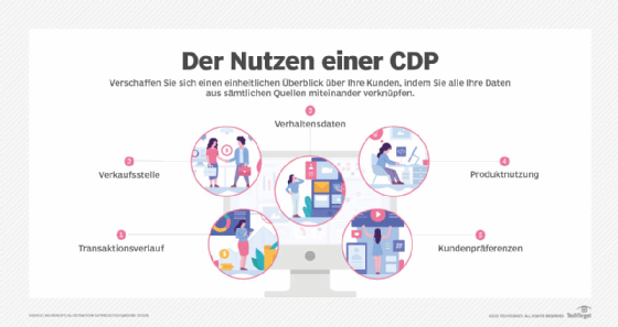 Abbildung 1: Eine Kundendatenplattform kann verschiedene Informationen zentral speichern, darunter Surfverhalten, Kaufhistorie und Profilinformationen.