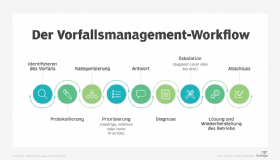 Abbildung 1: Ein Workflow für das Vorfallmanagement umfasst je nach Art des Vorfalls mehrere Schritte.