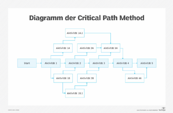 Abbildung 2: Ein CPM-Plan kann sowohl eine Reihe von Hauptaktivitäten als auch Nebenaktivitäten verfolgen, die zur Durchführung der Hauptaktivitäten erforderlich sind.