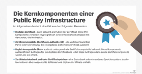 Abbildung 1: Die Kernkomponenten einer Public Key Infrastructure