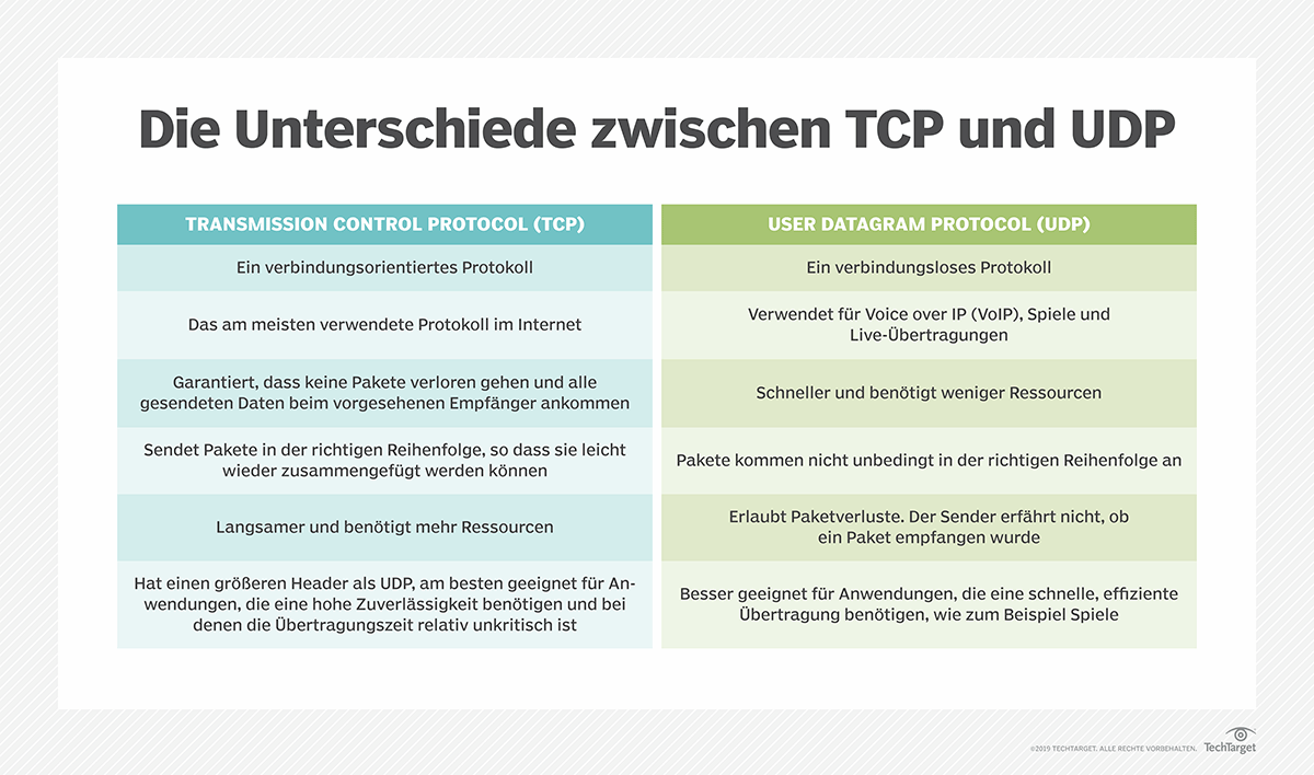 Die 15 wichtigsten Netzwerkprotokolle und ihre Funktion | Computer Weekly