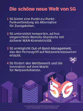 Abbildung 1: Gemeinsam können 5G und SD-WAN zuverlässige Konnektivität für Filialen und Remote-Mitarbeiter bieten.