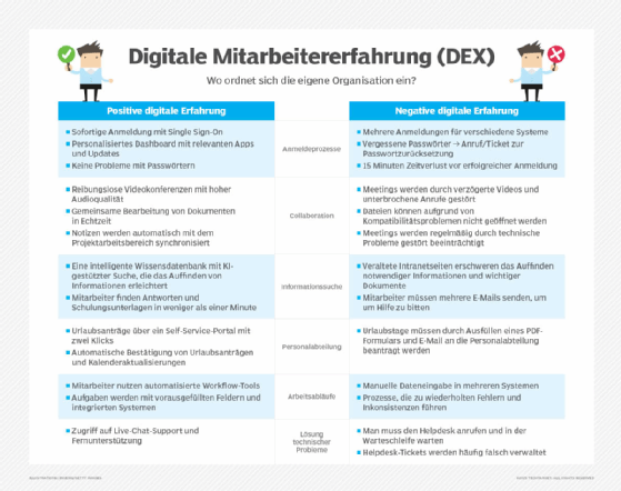Abbildung 1: Eine ausgefeilte Strategie hinsichtlich der digitalen Erfahrung der Belegschaft kann ganz erhebliche Auswirkungen auf die Produktivität des Unternehmens haben.