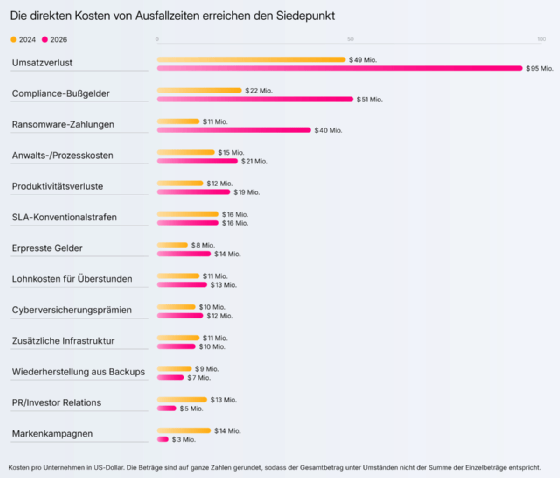 Direkte Kosten von Ausfallzeiten pro Unternehmen.
