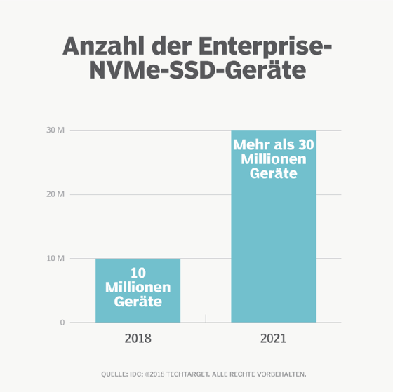 Voraussichtlich wird sich die Nutzung von NVMe bis 2021 verdreifachen
