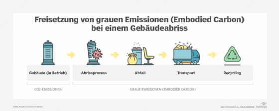 Abbildung 1: Selbst nachdem ein Gebäude abgerissen wurde und keine betrieblichen CO2-Emissionen mehr verursacht, fallen durch den Abriss und die Abfallentsorgung weiterhin CO2-Emissionen an. 