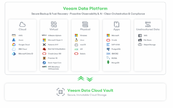 Abbildung 2: Die Veeam Data Platform hilft bei Umsetzung und Verwaltung von Multi Cloud Backup (Quelle: Veeam).