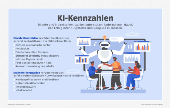 Abbildung 1: Diese direkten und indirekten KPIs unterstützen dabei, den Erfolg von Kl-Systemen und -Projekten zu messen. 