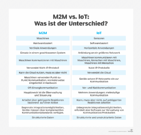 Abbildung 3: Was M2M und IoT unterscheidet.