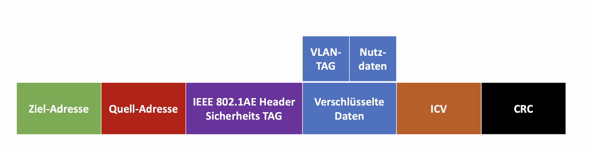 Netzwerkverschlüsselung mit MACsec: Schlüsselverteilung | Computer Weekly