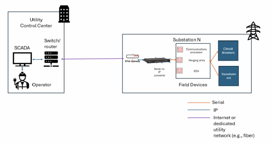Serial-to-IP-Converter in OT-Umgebung.