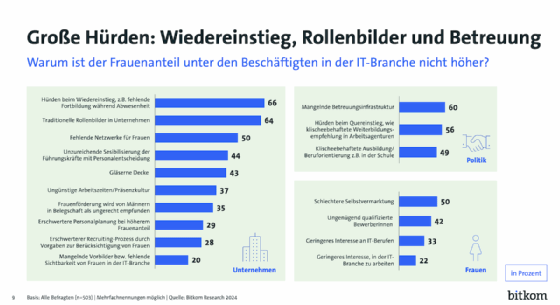 Abbildung 1: Frauen müssen in der IT und den Führungsetagen viele Hürden nehmen. (Quelle: Bitkom)