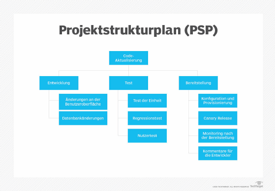 Abbildung 3: Ein Projektstrukturplan (PSP) kann als Teil eines CPM-Plans verwendet werden.