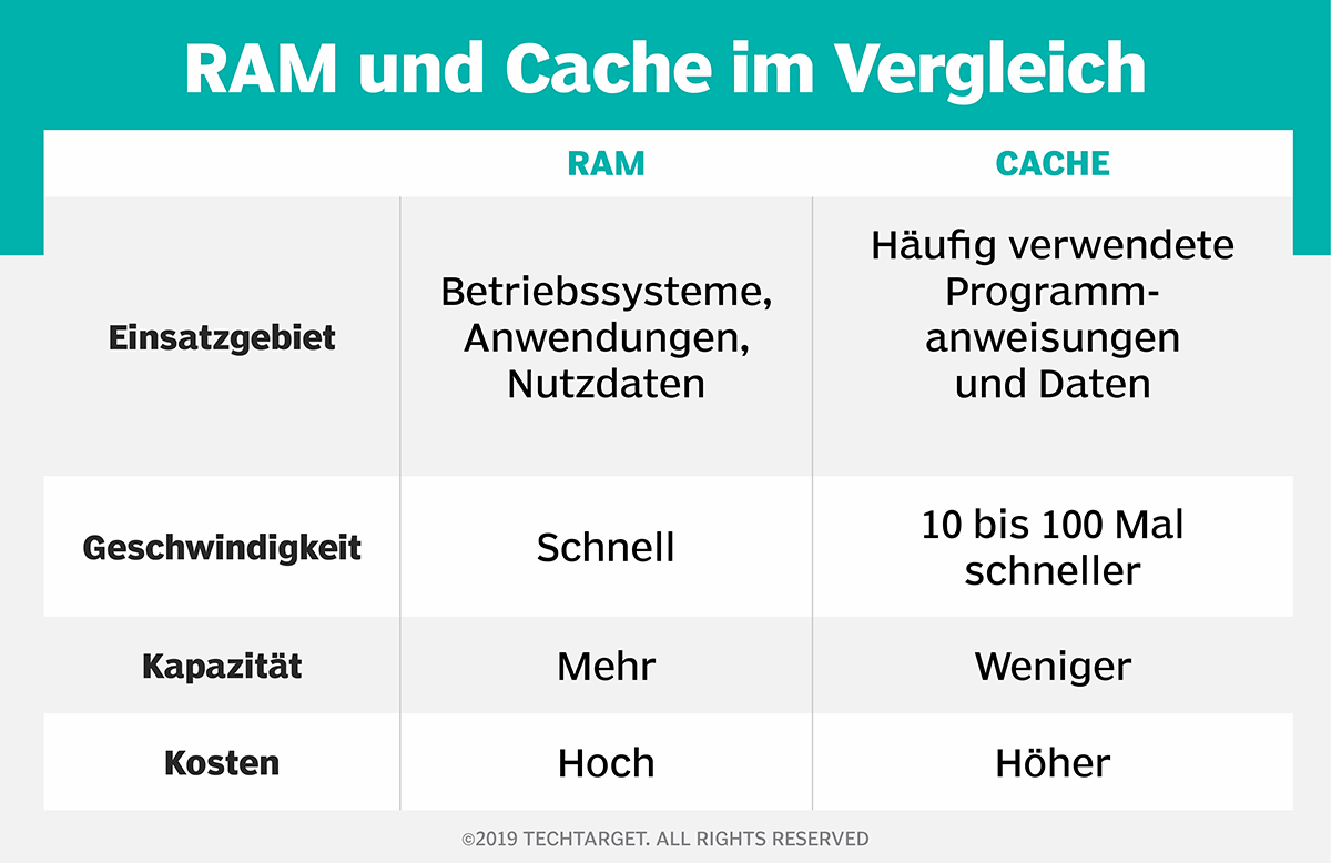 Was ist Cache-Speicher? - Definition von Computer Weekly