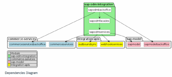 SAP One-Domain-Model-Architektur