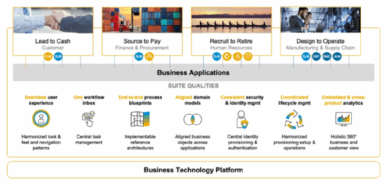 SAP One Domain Model 