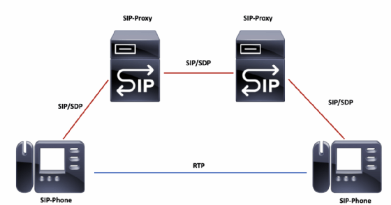 SIP-Trapezoid mit unterschiedlichen Kommunikationswegen.