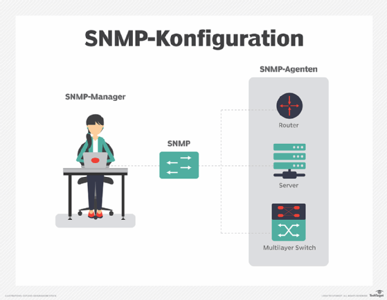 Ein Netzwerkadministrator kann über den SNMP-Manager Netzwerkgeräte überwachen und konfigurieren, die über einen SNMP-Agenten verfügen.