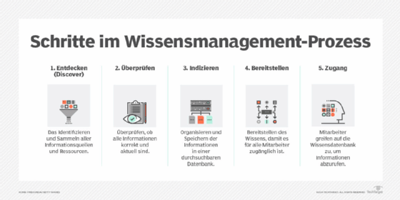 Abbildung 1: Organisationen implementieren Prozesse und Tools, um Wissen zu sammeln, zu speichern und an Stakeholder weiterzugeben.