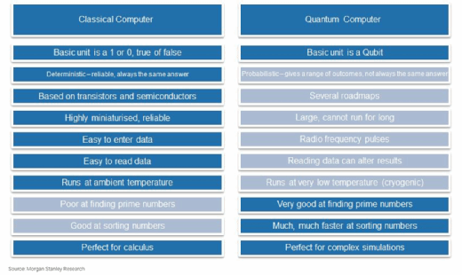 Vergleich zwischen klassischen Rechnern und Quantencomputern