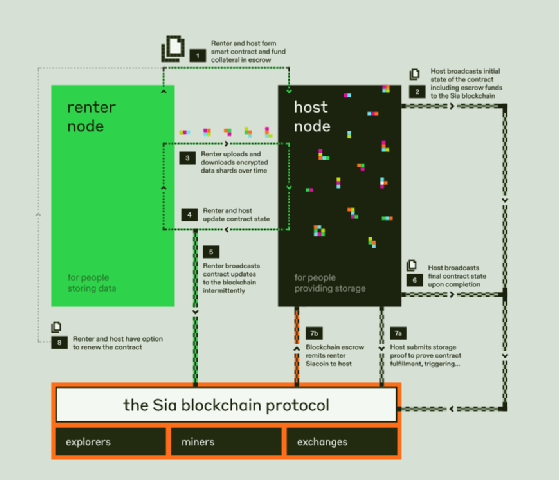 Abbildung 1: Der Technologie-Stack von Sia in der grafischen Darstellung.