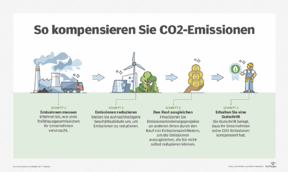 Abbildung 1: Wenn Unternehmen ihre CO2-Emissionen messen und nachverfolgen können, sind sie besser in der Lage, diese Emissionen zu kompensieren und minimieren.