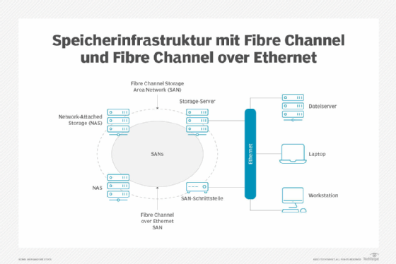 Abbildung 1: Speicherumgebungen können sowohl Fibre-Channel- als auch Fibre-Channel-over-Ethernet-Infrastrukturen verwenden.