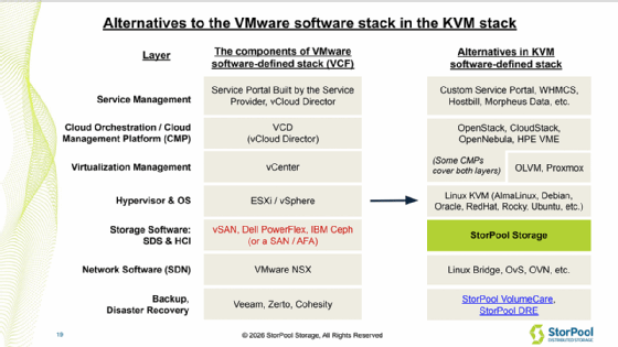 StorPool Storage versus VMware