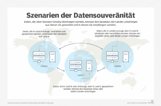 Abbildung 1: Die Datenhoheit wird durch die Gesetze und Vorschriften der Länder bestimmt, in denen die Daten erstellt, gespeichert, verarbeitet oder aufbewahrt werden. Es können die Vorschriften mehrerer Länder gelten.
