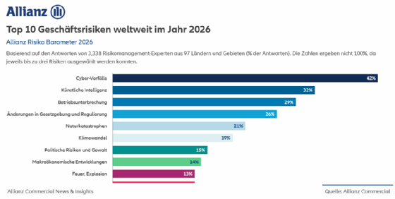 Neben Cybervorfällen betrachten weltweit Unternehmen künstliche Intelligenz als Risiko für ihren Geschäftsbetrieb. Politische Risiken und Gewalt landen auf der bisher höchsten Platzierung für dieses Thema.